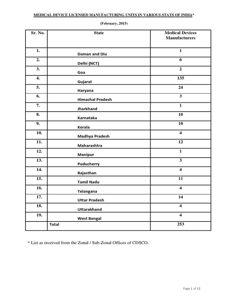 Medical Device Manufacturers India Health Care Public Health