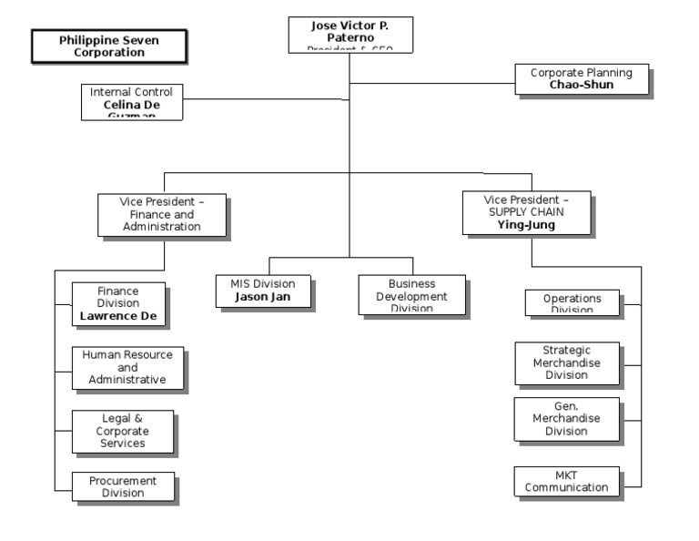 7-Eleven Philippines Organizational Chart | PDF