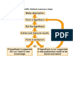 Scientific Method Summary Steps Web