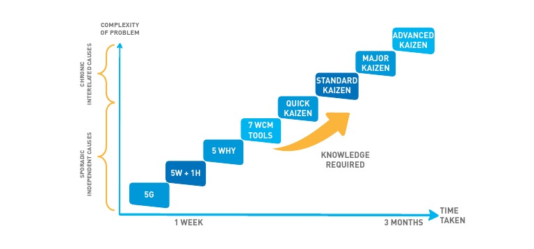 Advanced Kaizen: Knowledge Required | PDF