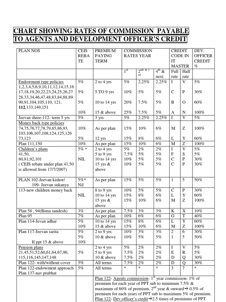 LIC Agent Commission Chart 2025 | PDF | Personal Finance | Retirement