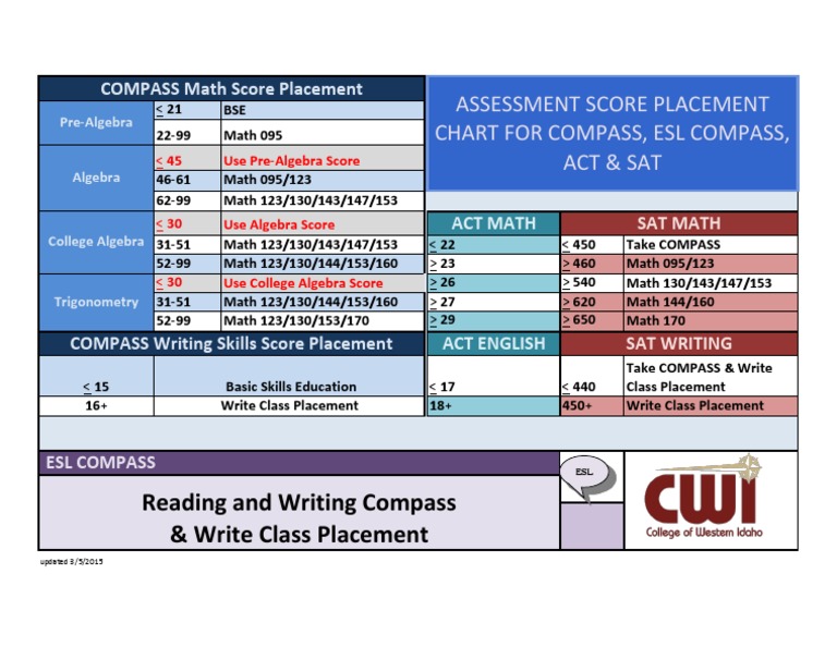 Reading and Writing Compass & Write Class Placement: Assessment Score ...