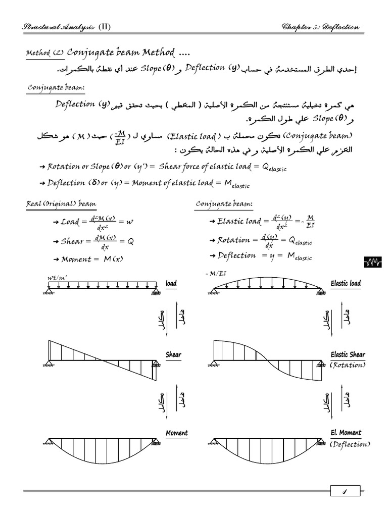 Conjugate Beam METHOD | PDF | Beam (Structure) | Bending