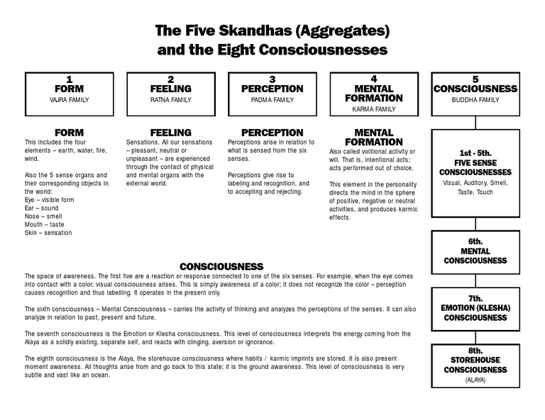 Five Skandhas
