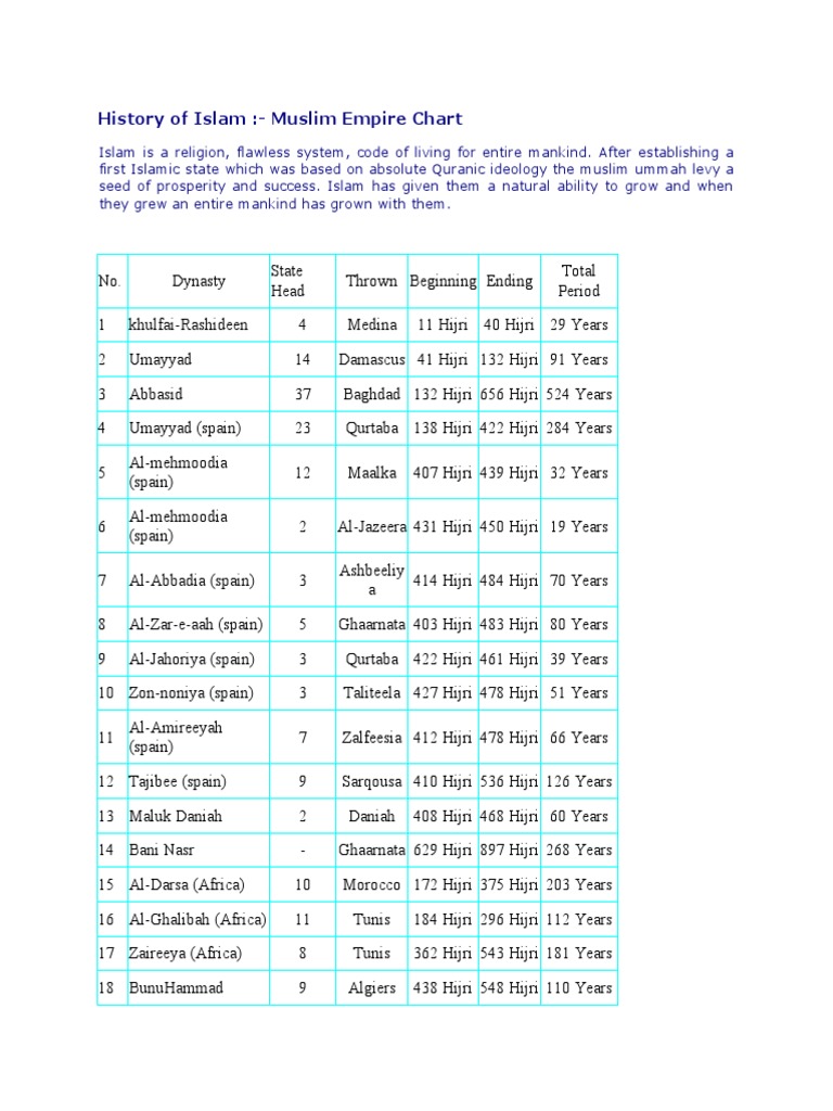 History of Islam:-Muslim Empire Chart | PDF