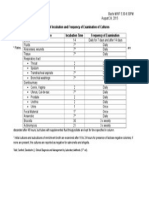 Duration of Incubation and Frequency of Examination of Cultures