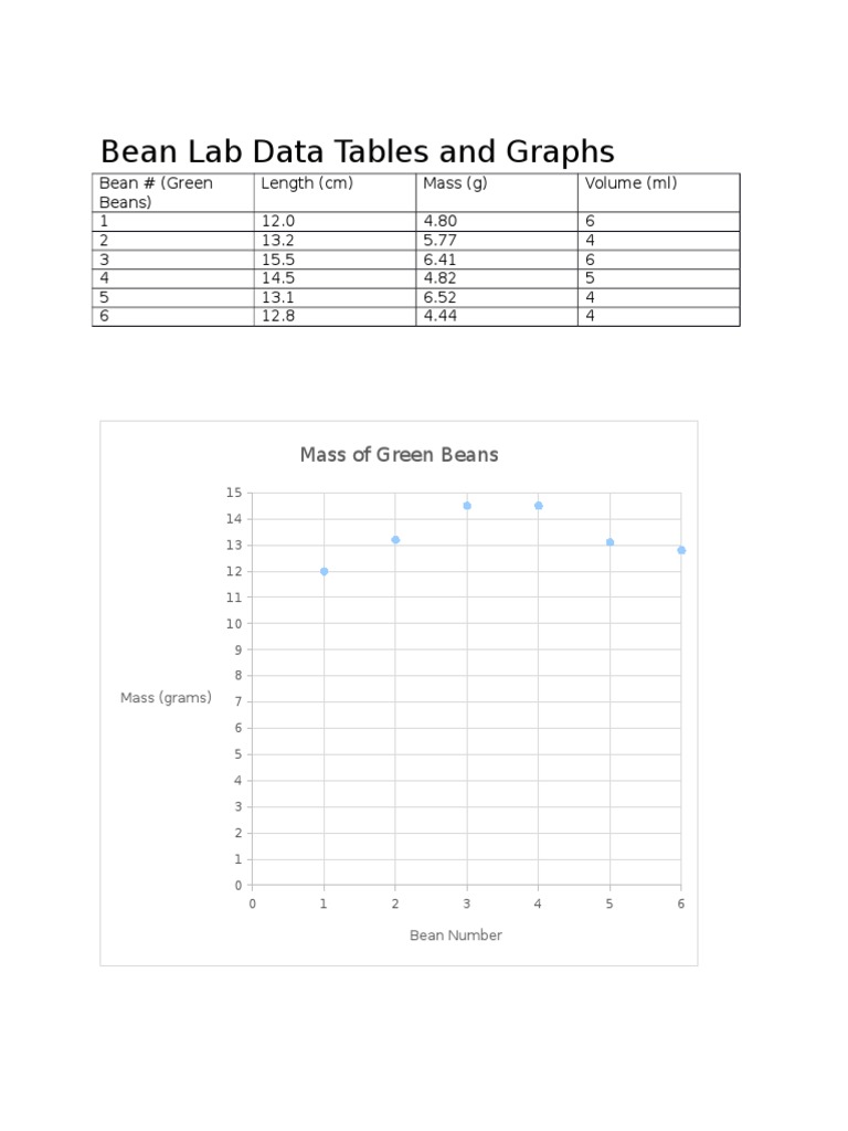 Bean Lab Data Tables and Graphs Mass of Green Beans PDF Gram Bean