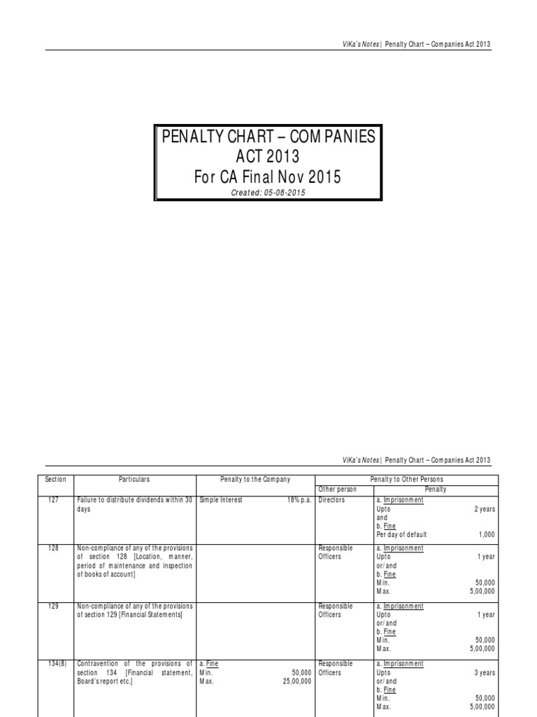 Penalties Chart For Companies Act 2013 CA Final | PDF | Private Law