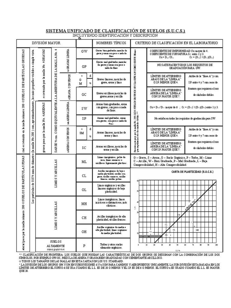 Sistema Unificado De Clasificación De Suelos (S.U.C.S