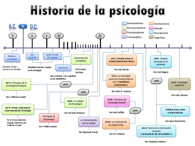 Línea del tiempo de la historia de la psicología