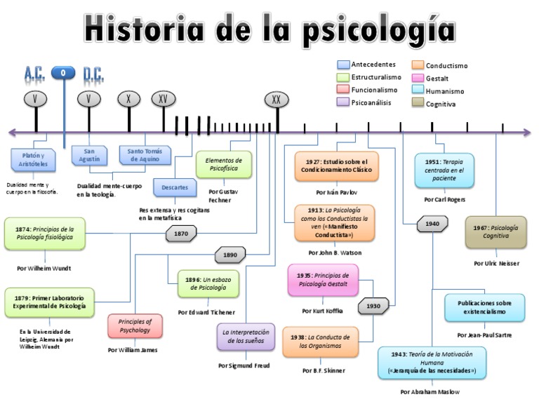 Línea del tiempo de la historia de la psicología