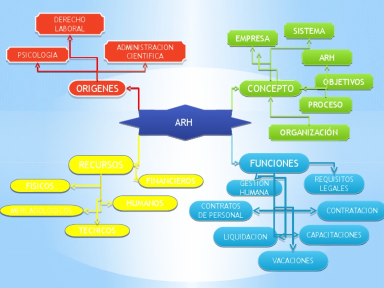 Mapa Conceptual de Recursos Humanos | PDF | Business | Economias