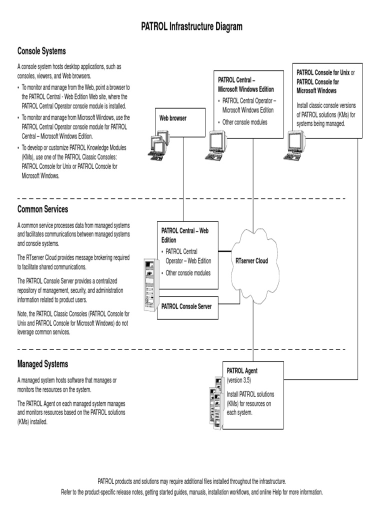 PATROL Infrastructure Diagram | PDF | Command Line Interface | Cloud ...