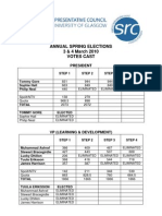 SRC Spring Elections 2010 Results - Election Figures