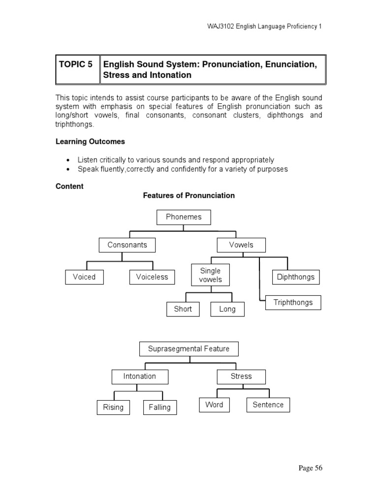 English Sound System Overview | PDF | Question | English Language
