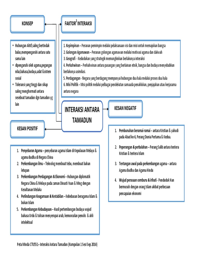 Peta Minda Interaksi Antara Tamadun (Kump 1)  PDF