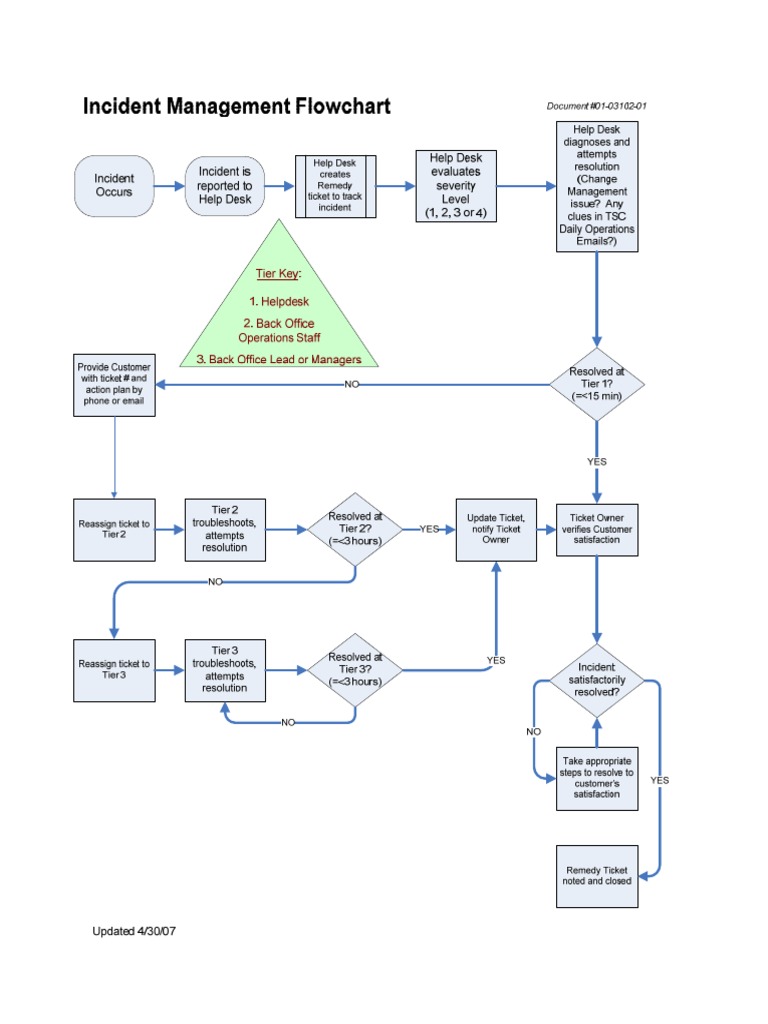 Incident Flow Chart Incident Management Process (high Level ...