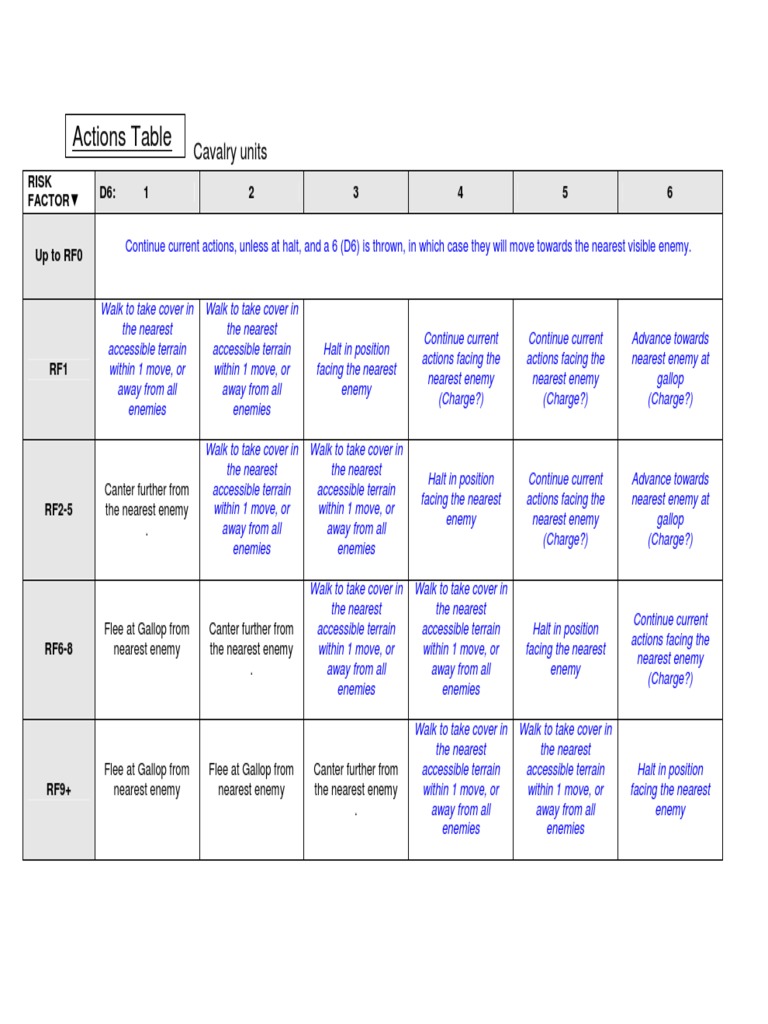 Actions Table: Cavalry Units | PDF | Cavalry | Military