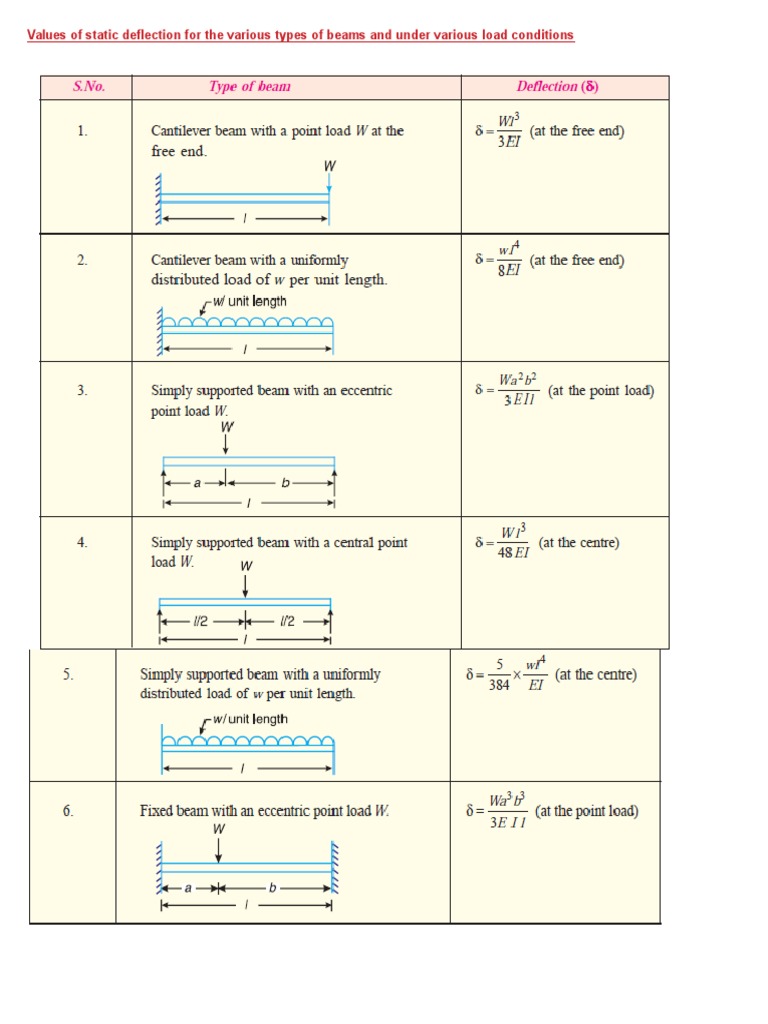 Values of Static Deflection For The Various Types of Beams and Under ...