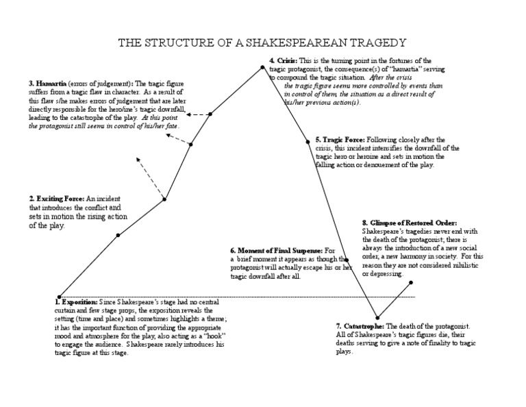Structure of Shakespearean Tragedy | PDF