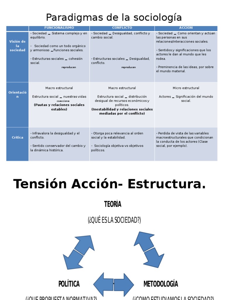 Paradigmas de la sociología Funcionalismo Conflicto Acción