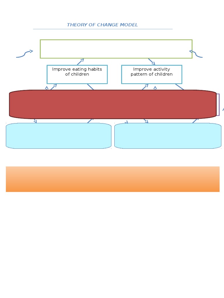 Theory of Change for Healthy Youth Habits | PDF