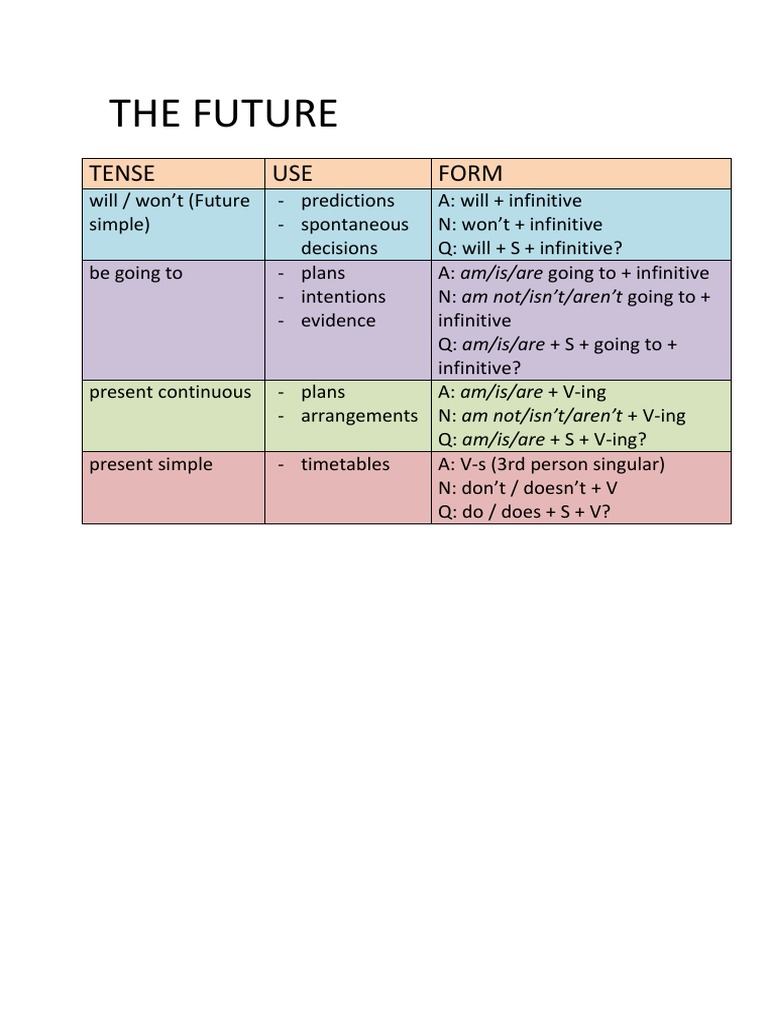 Future Tense Usage Guide | PDF | Foreign Language Studies | Teaching ...