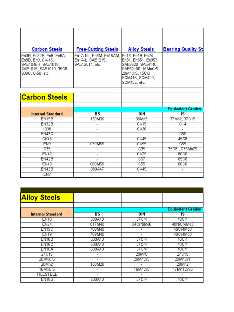 Steels Equivalent PDF Steel Transition Metals
