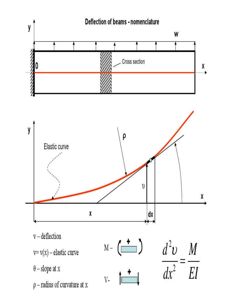 Beam Deflection Nomenclature Guide | PDF | Applied And ...