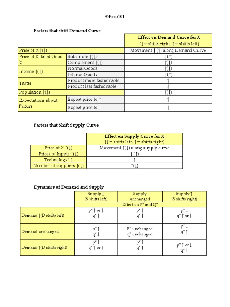 ©prep101 Factors That Shift Demand Curve Effect On Demand Curve For X ...