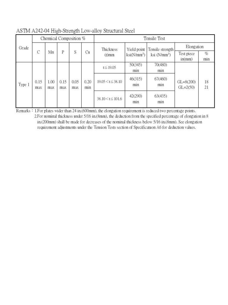 ASTM A242 High-Strength Steel Properties | PDF