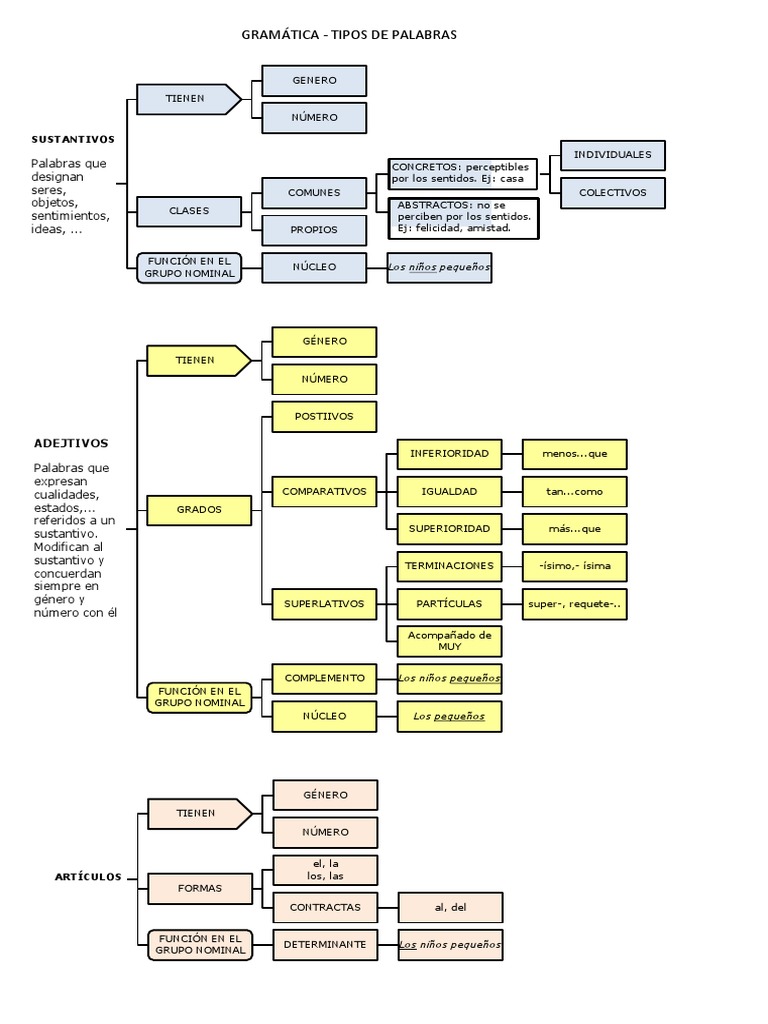 Esquemas Clases De Palabras Pdf Numero Gramatical Verbo