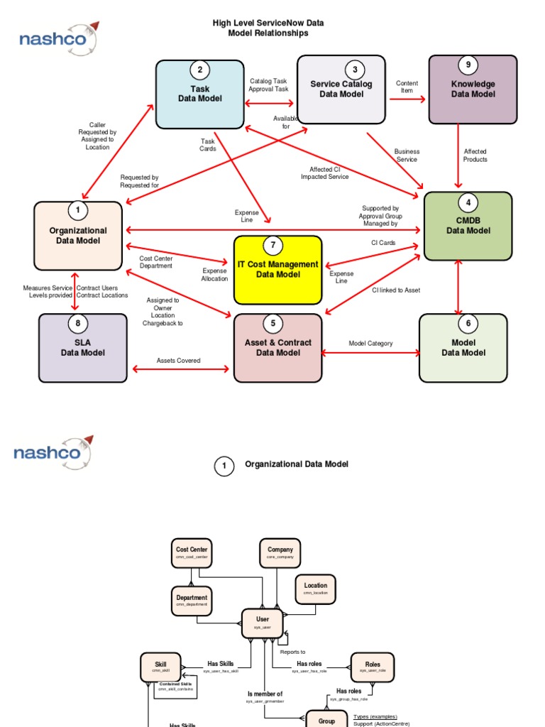 ServiceNow Data Model v2.7 | Load Balancing (Computing) | Server ...