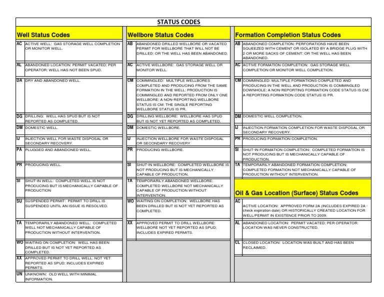 Status Codes: Well Status Codes Wellbore Status Codes Formation ...
