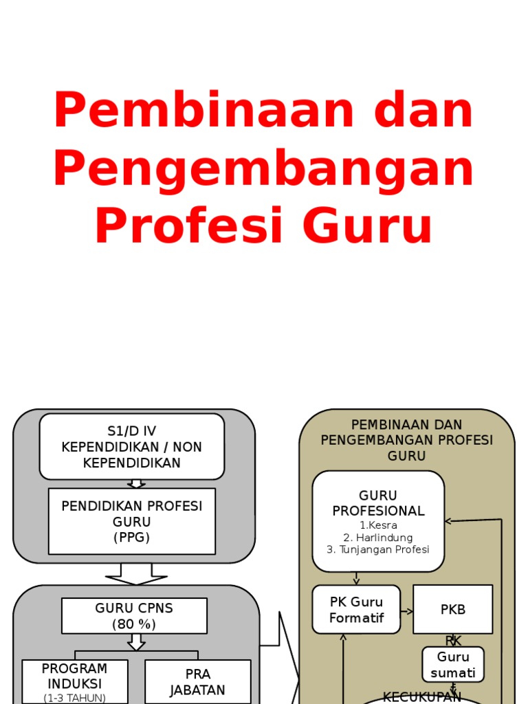 Pembinaan Dan Pengembangan Profesi Guru | PDF | Karier & Perkembangan ...