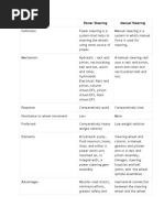 Power Steering Vs Manual Steering