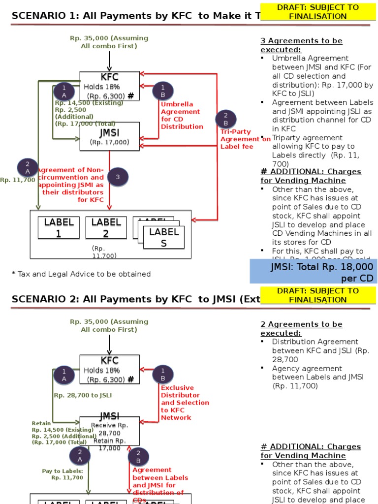 KFC Payment Scenarios for CD Distribution | PDF