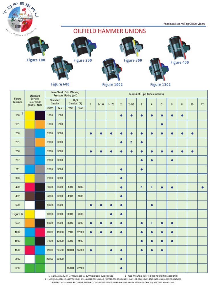 Oilfield Hammer Union Color Codes | PDF