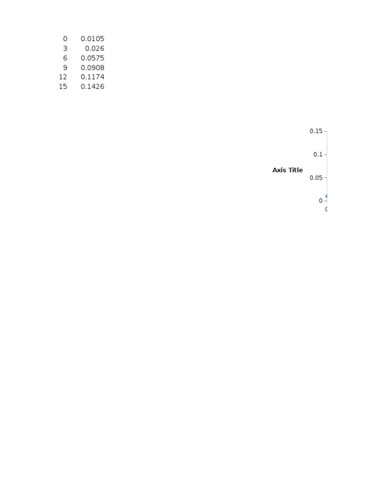 Chart Title: 0.15 F (X) 0.0092190476x + 0.0049904762 R 0.9930196498 ...