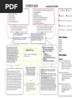 Sicle Cell Concept Map