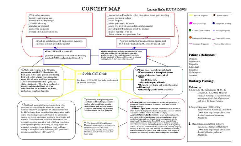 Sickle cell anemia concept map