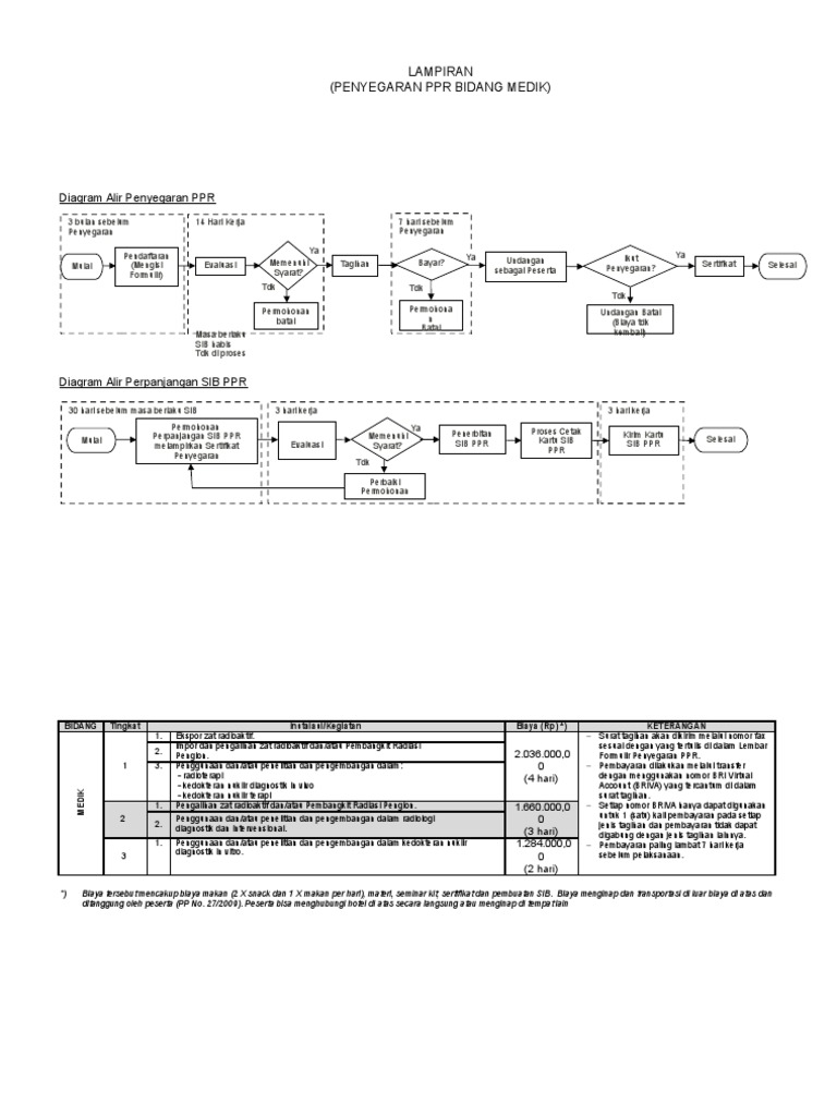 Proses Penyegaran dan Perpanjangan SIB PPR | PDF