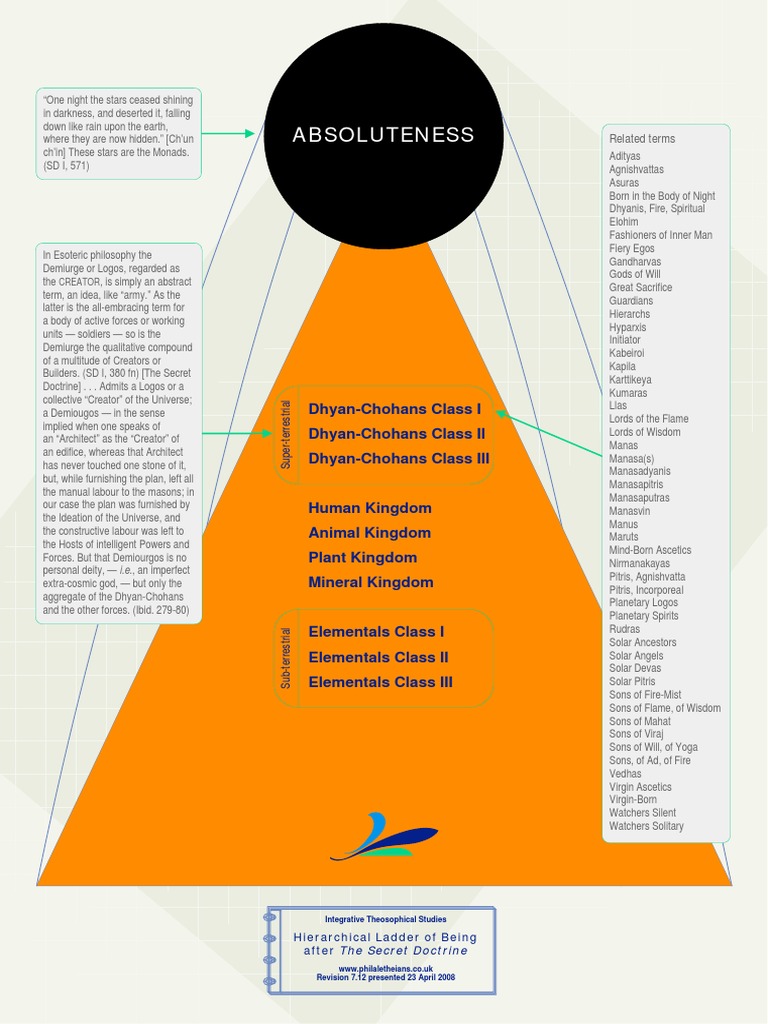 Hierarchical Ladder of Spiritual Beings | PDF