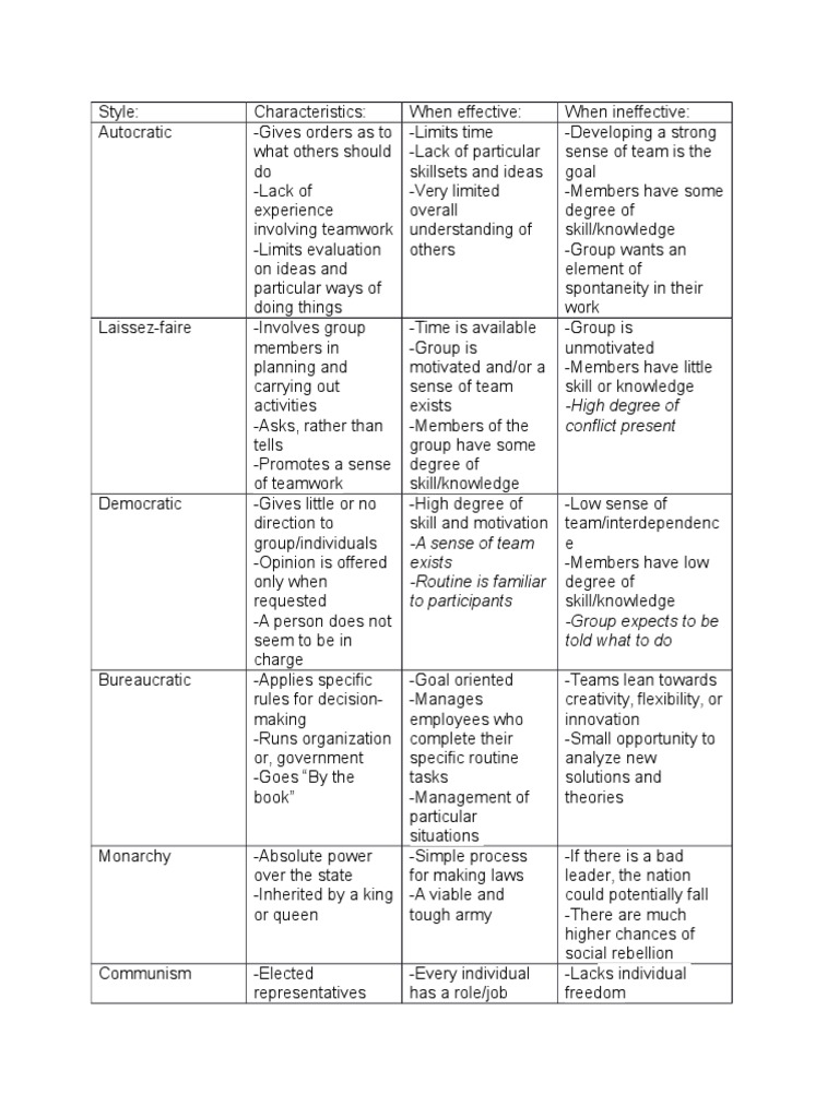 Leadership Styles and Their Impact | PDF