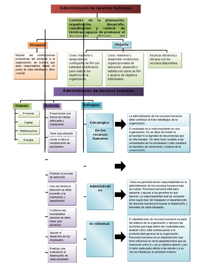 Mapa conceptual de recursos humanos | PDF | Recursos humanos ...