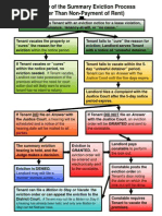 Flowchart Summary Eviction Other Than Rent