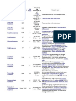 Band Name Abbreviation Frequency and Wavelength in Air Example Uses