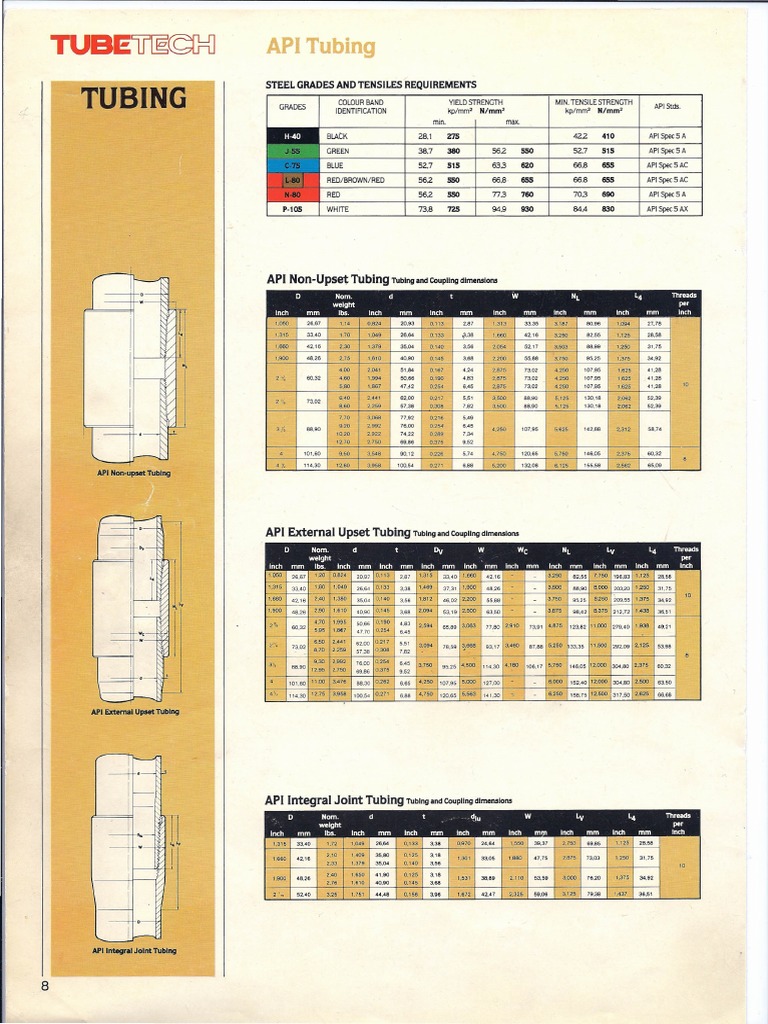 EUE Tubing Specifications and Dimensions | PDF | Home & Garden ...