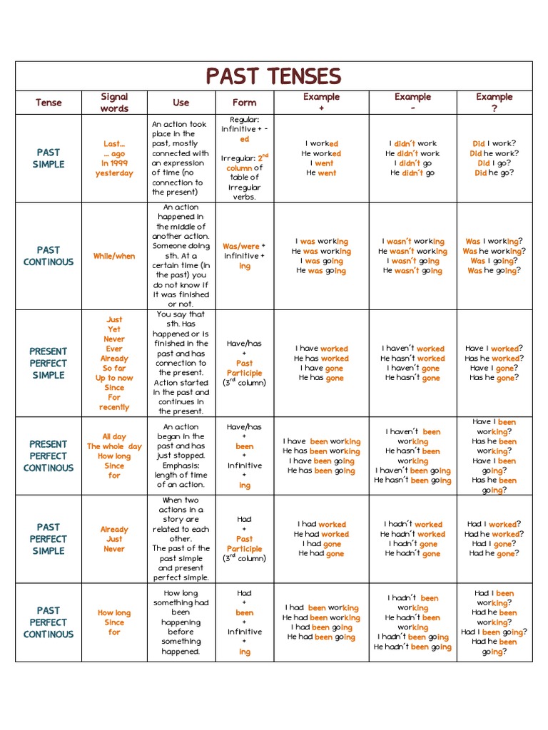 The past tenses in English.pdf | Perfect (Grammar) | Grammatical Tense