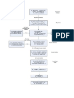 Procure To Pay Flow Chart